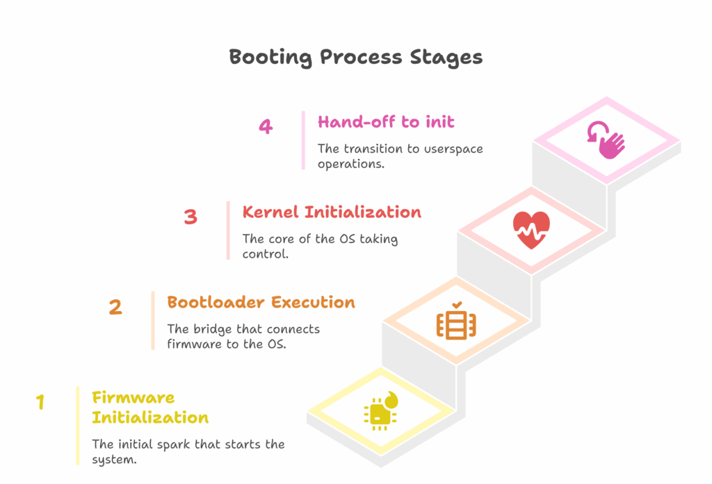 The four universal stages of the Linux boot process