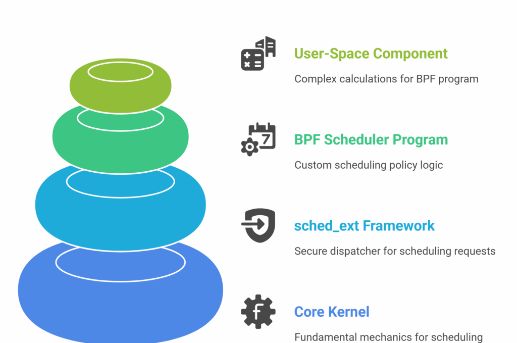 sched_ext architecture diagram